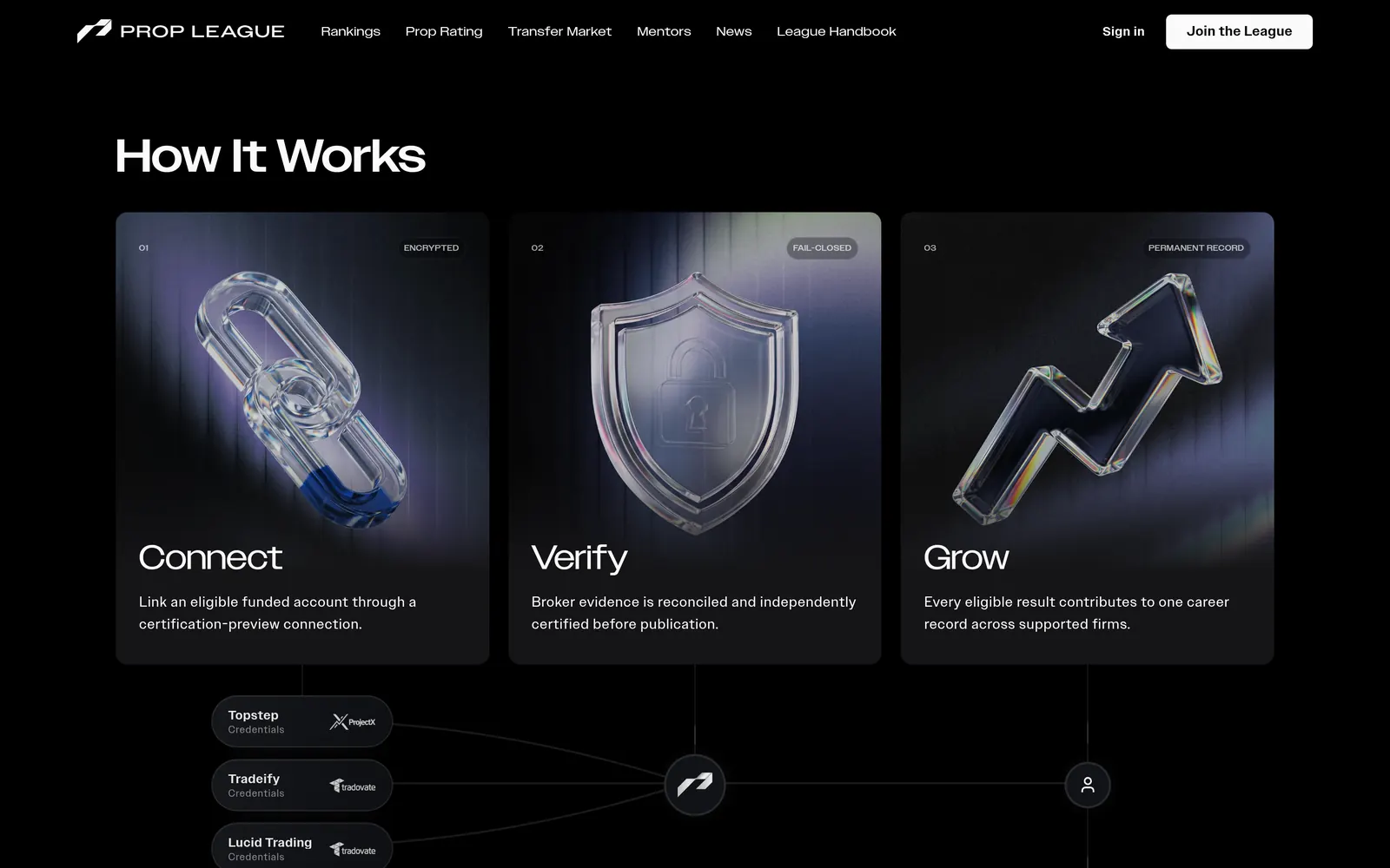 Prop League homepage section 'How it works': Connect, Verify, Grow
