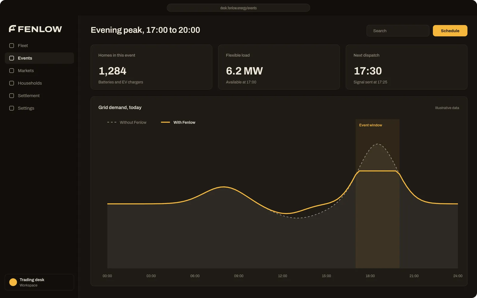 Fenlow product interface: trading desk showing grid demand with the evening peak flattened