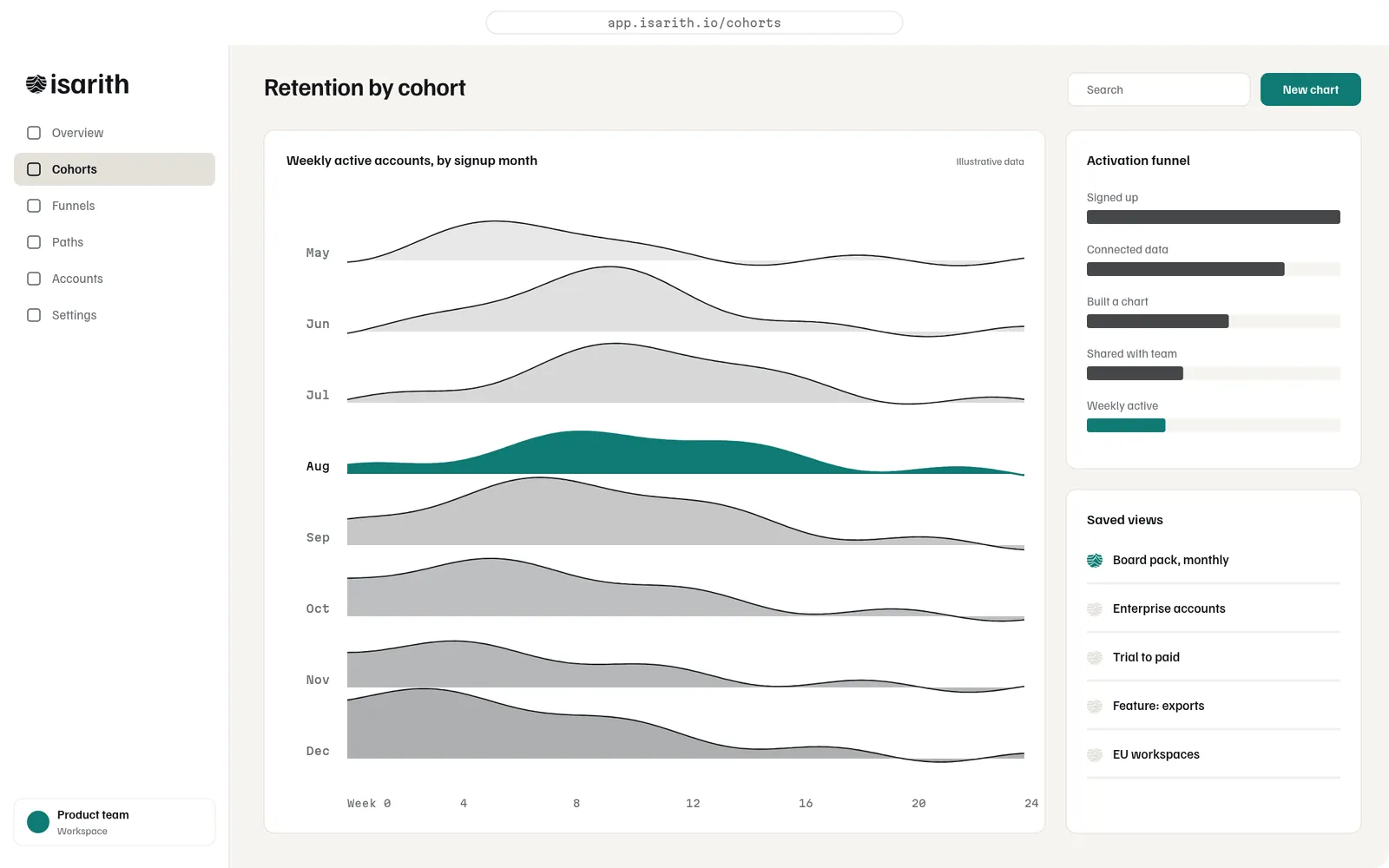 Isarith product interface: retention chart drawn as ridgelines, with an activation funnel